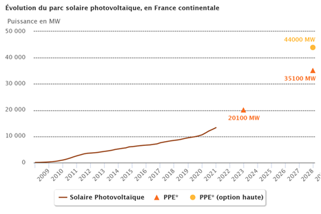 Evolution du parc solaire photovoltatque en France continentale