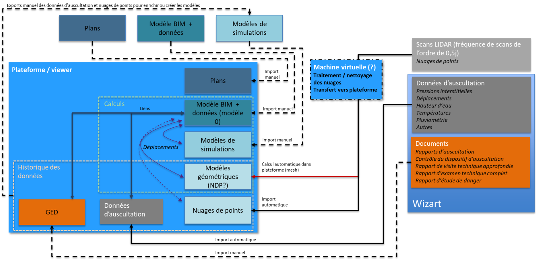 Modèle conceptuel du jumeau numérique