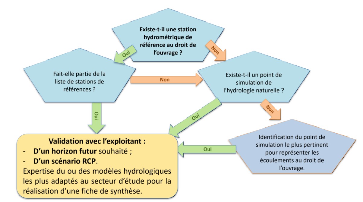 Logigramme mis en œuvre pour le choix de la station hydrométrique de référence et les paramètres les plus pertinents.