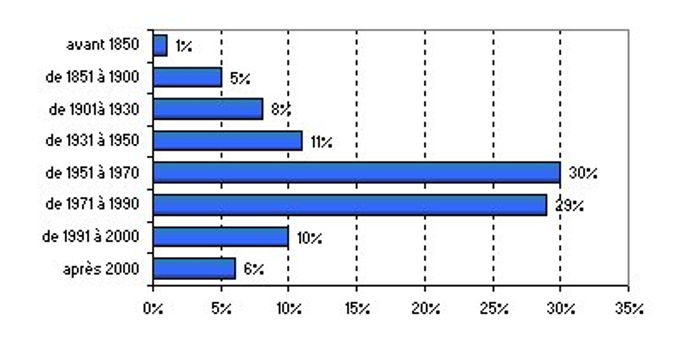 Statistiques des dates de mise en service des barrages français – source CFBR